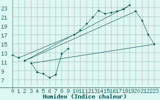 Courbe de l'humidex pour Charmant (16)