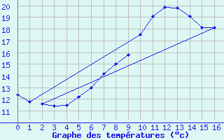 Courbe de tempratures pour Rosiori De Vede