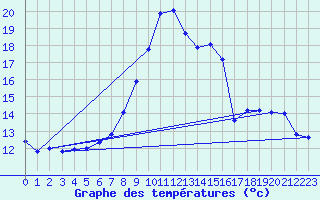 Courbe de tempratures pour Montrodat (48)