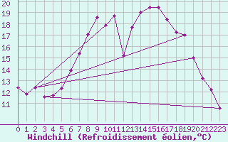 Courbe du refroidissement olien pour Neuruppin