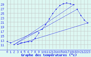 Courbe de tempratures pour Douzy (08)