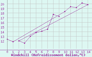Courbe du refroidissement olien pour Tynset Ii