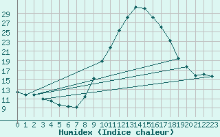 Courbe de l'humidex pour Cieza