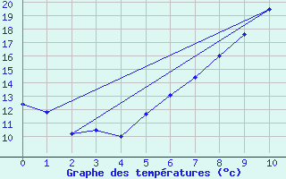 Courbe de tempratures pour Worms