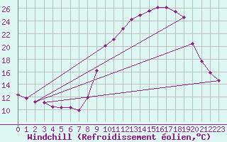 Courbe du refroidissement olien pour Hohrod (68)