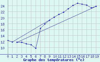 Courbe de tempratures pour Mounes-ls-Montrieux (83)