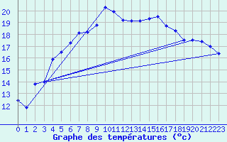 Courbe de tempratures pour Reichenau / Rax