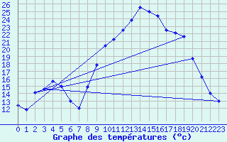 Courbe de tempratures pour Figari (2A)