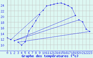 Courbe de tempratures pour Uelzen