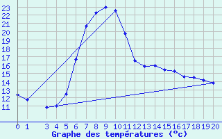 Courbe de tempratures pour Hartberg