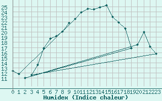 Courbe de l'humidex pour Neot Smadar