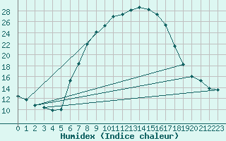 Courbe de l'humidex pour Sombor