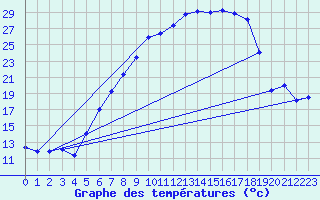 Courbe de tempratures pour Aadorf / Tnikon