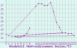 Courbe du refroidissement olien pour Salines (And)