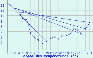 Courbe de tempratures pour Macmillan Pass