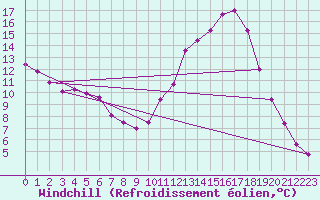 Courbe du refroidissement olien pour Vannes-Sn (56)