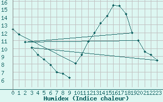 Courbe de l'humidex pour Carrion de Calatrava (Esp)