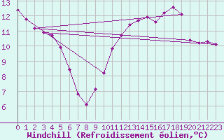 Courbe du refroidissement olien pour Lamballe (22)