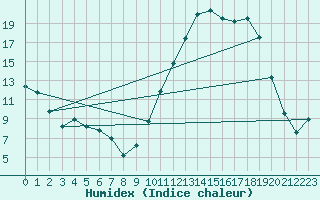 Courbe de l'humidex pour Lhospitalet (46)
