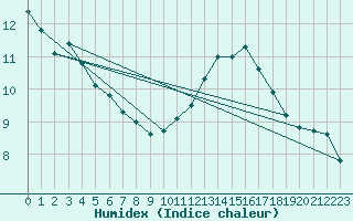 Courbe de l'humidex pour Potes / Torre del Infantado (Esp)