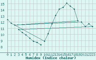 Courbe de l'humidex pour Saint-Sorlin-en-Valloire (26)