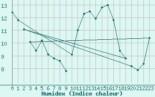 Courbe de l'humidex pour La Roche-sur-Yon (85)