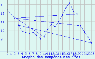 Courbe de tempratures pour Montredon des Corbires (11)