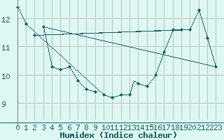 Courbe de l'humidex pour Kenora, Ont.