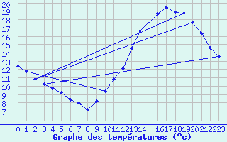 Courbe de tempratures pour Souprosse (40)