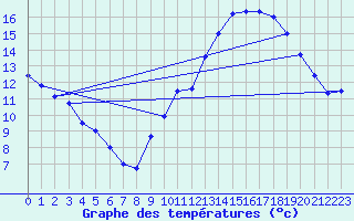 Courbe de tempratures pour Avord (18)