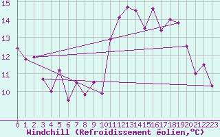 Courbe du refroidissement olien pour Lanvoc (29)