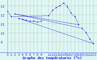 Courbe de tempratures pour Allentsteig