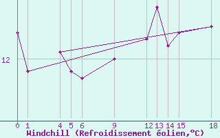 Courbe du refroidissement olien pour Guidel (56)