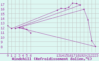 Courbe du refroidissement olien pour Grandfresnoy (60)