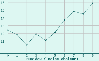 Courbe de l'humidex pour Grambow-Schwennenz