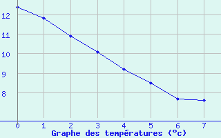 Courbe de tempratures pour Loublande (79)