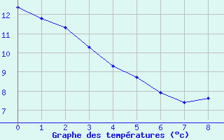 Courbe de tempratures pour Ciudad Real (Esp)