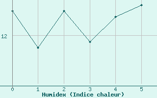 Courbe de l'humidex pour Fishbach