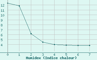 Courbe de l'humidex pour Kugluktuk Climate