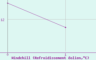 Courbe du refroidissement olien pour Wainfleet