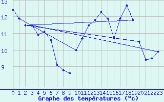 Courbe de tempratures pour Dunkerque (59)
