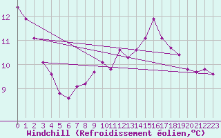 Courbe du refroidissement olien pour Douzy (08)