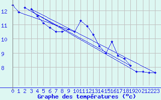 Courbe de tempratures pour Saint-Girons (09)