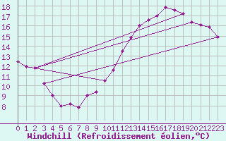 Courbe du refroidissement olien pour Laval (53)