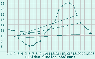 Courbe de l'humidex pour Lignerolles (03)