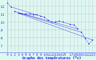Courbe de tempratures pour Marienberg