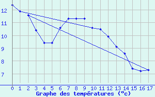 Courbe de tempratures pour Oteren