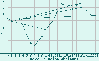 Courbe de l'humidex pour Mont-Aigoual (30)