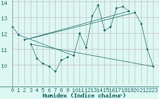 Courbe de l'humidex pour Spa - La Sauvenire (Be)