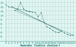 Courbe de l'humidex pour Montana